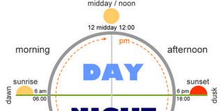 Day and Night – doba dana na engleskom jeziku ili od sumraka do svitanja dan i noć engleski