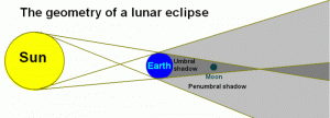 lunarna eklipsa pomračenje meseca