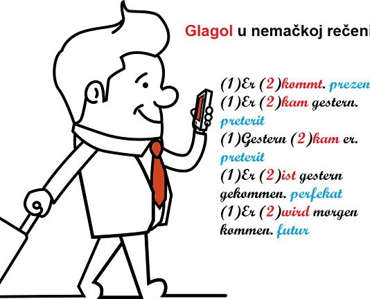 Nemački glagoli, nemačka vremena, pismeni zadaci i ostale dileme u vezi mesta glagola u nemačkoj rečenici nemačka vremena